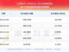 600220江苏阳光 江苏阳光600220怎么样？