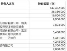 工行转债？宝通转债十大股东？