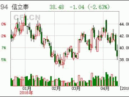 信立泰股票 我买的信立泰股票349还会跌多少？
