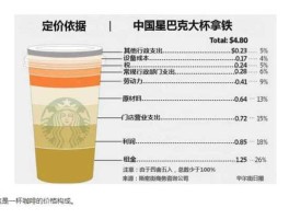 咖啡价格走势（星巴克的咖啡价钱如何？）