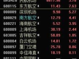 600115东方航空（东方航空股代码？）