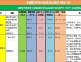 676个屋顶分布式光伏试点县（2021年10月装太阳能充电有补贴电价吗）