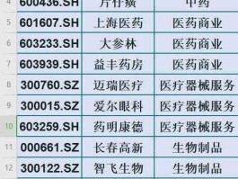 生物制药板块，生物股份有哪些龙头？
