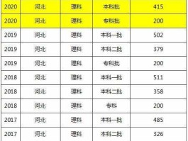 2017年河北高考分数线？河北省2019年高考分数线是多少？