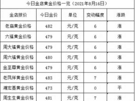 中国黄金金价？中国黄金集团金价便宜吗？