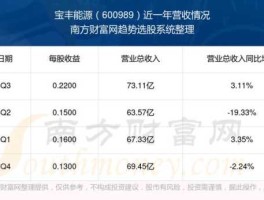 600988股票？宝丰能源的股票代码是多少？