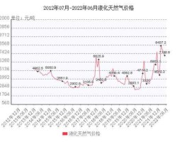 液化气价格 2022年9月瓶装15kg煤气价格？