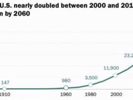 美国人口2019几亿？2021年美国总人口华人占比例？