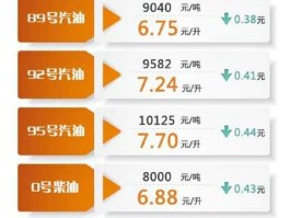 油价什么时候下调（92号油啥时下调？）