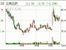 股票000538，云南白药有外资股份吗？