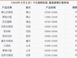 废铜价格？2023废铜回收价一斤多少元？