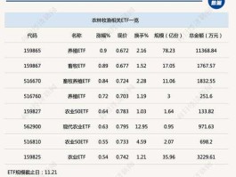 农林牧渔板块 农林牧渔板块的etf有哪些？