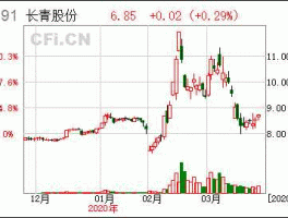 长青股份股票 长青股票代码是多少？