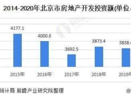 投资北京（北京公寓房的最大利弊分析？）