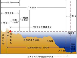 海洋经济？各国海洋专属经济区和大陆架面积？