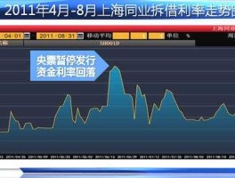 上海同业拆借利率，shibor利率是什么？