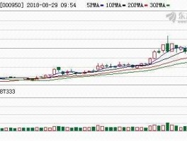 股票000950 怎样看板块指数中的股票行情？