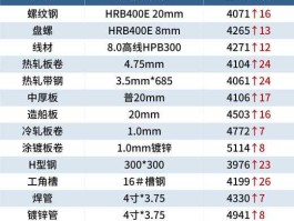钢材涨价 钢铁涨价意味什么？