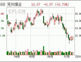 兖州煤业600188（煤炭板块的龙头股？）