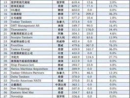 船舶公司，世界船舶燃料公司前十名？