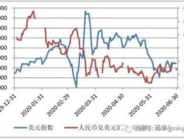 美元 人民币？人民币对美元汇率，美元对人民币汇率分别代表什么？