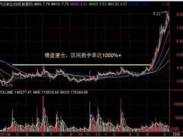 600705新消息 如何在横盘期间区分出货和建仓？