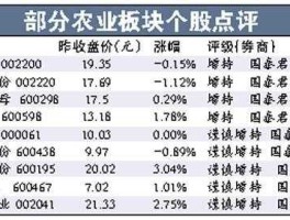st中农，农业科技方面的股票有那些？