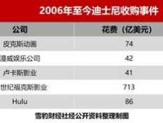 上海迪斯尼股票？乔布斯与迪士尼公司之间的关系？