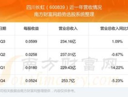 长虹股票 长虹股票2020年值得持有吗？