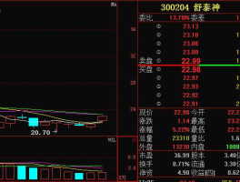 300204舒泰神？300204舒泰神主力做盘明显，观望为主是什么意思？