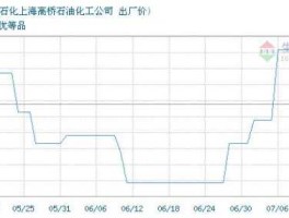苯酚价格（苯酚价格？）