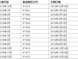 股指交割日？股指期权交割时间下午几点结束？