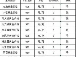 周生生今日金价，厦门金鹭现在黄金金价多少？周大福和周生生的纯度都是999%，金鹭的黄金纯度又有百分之多少呢？