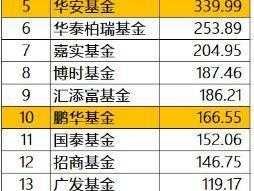 华夏基金排名，2020年基金公司收益排行榜？