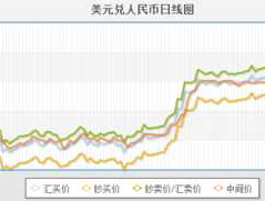 美元汇率 今日，2019年美元汇率是多少？