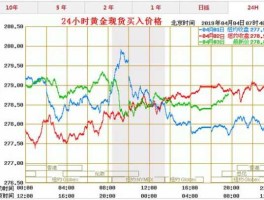 5年黄金价格走势图 黄金价格走势2021年往后哪一年最便宜