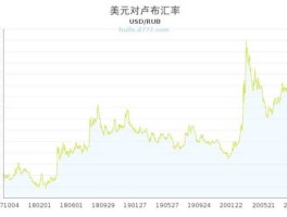 美元对卢布汇率（美元对卢布汇率跌破1美元）
