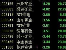 辰州矿业股票（黄金类股票中的龙头股，大家知道是什么吗？）
