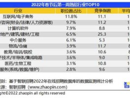 高薪行业？高薪的职业，除了销售，都有什么？