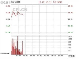 股票002281（002281光迅科技目标价是多少？）