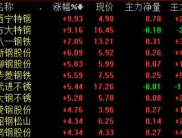 八一钢铁股票，中国的蓝筹股有哪些？