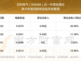 600468 600468百利电气怎么样啊？