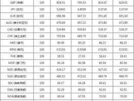 人民币 欧元（1元人民币、1港元、1美元、1欧元、1台币排列大小？）
