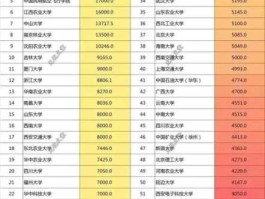 500028 中国大学面积排行？