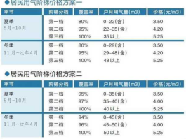 天然气价格 居民天然气价格？