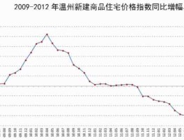 温州房价大跌 温州为什么房价会掉？