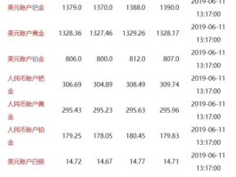 工商银行黄金价格（哪家银行黄金性价比最高？）