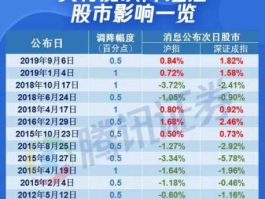 降息对股票的影响？降息对股市和楼市有什么影响？