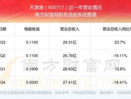 天津港股票 天津港股票怎么样？