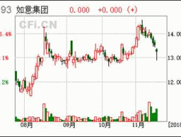 如意集团股票（海运股票四大龙头？）